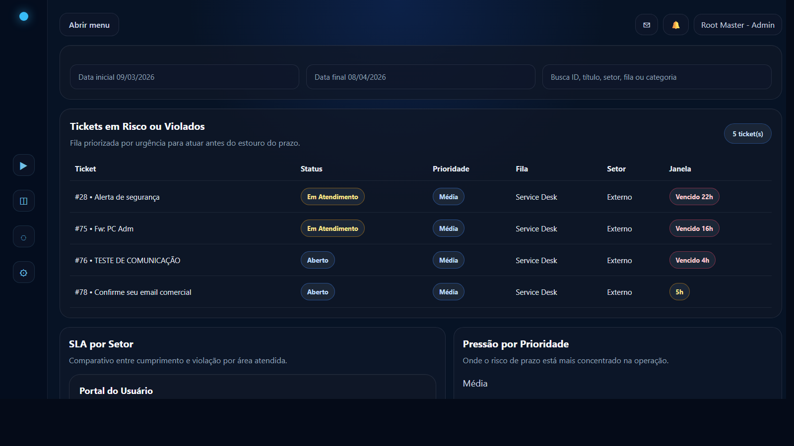 Painel de tickets em risco ou violados